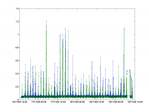 Statistiques RFI sur 3 jours