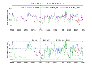 Absolute (top) and strectched (bottom) soil moisture / wetness indices