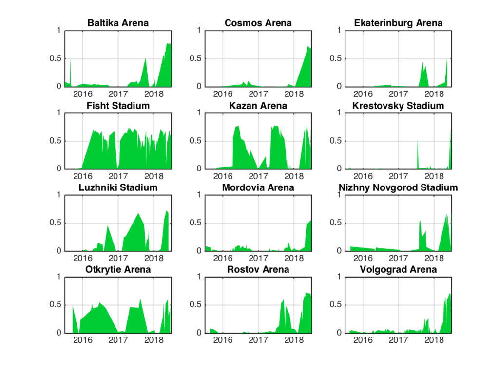 NDVI in the piches of the 2018 FIFA World Cup stadiums. Data from Copernicus Sentinel-2.