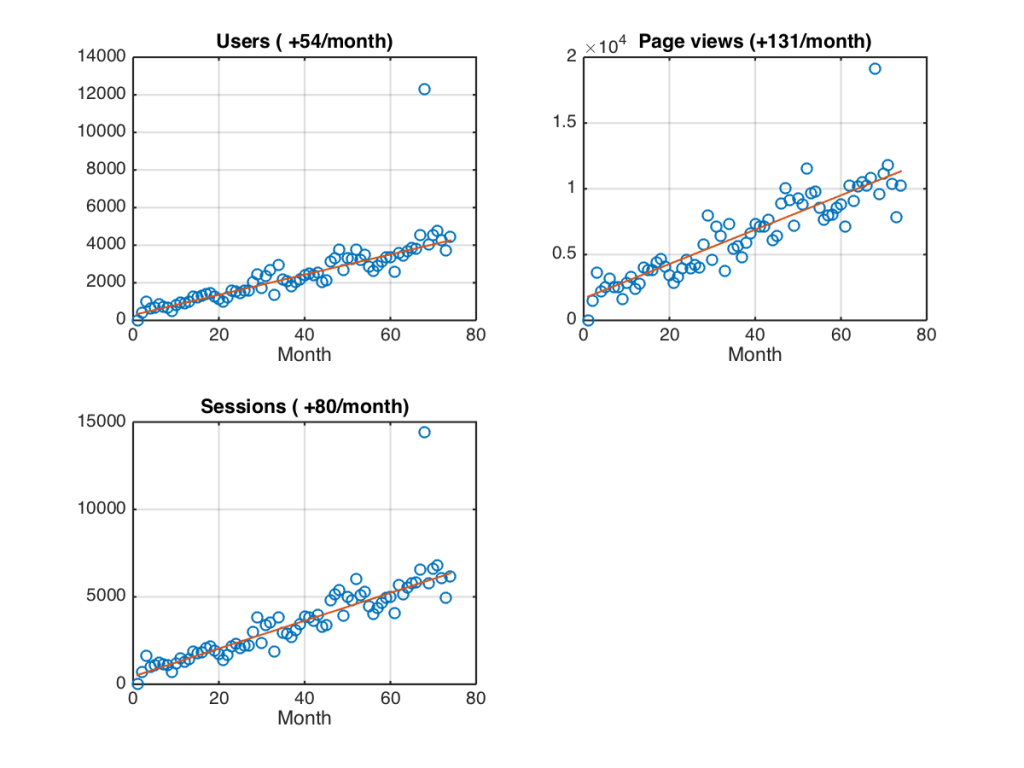 Blog traffic from December 2012 to January 2019